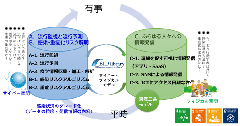平時―有事を通した新興感染症に頑強な社会の構築の概略図
